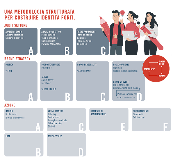 identità-di-marca-metodologia-ASA-APPROACH-caleidos